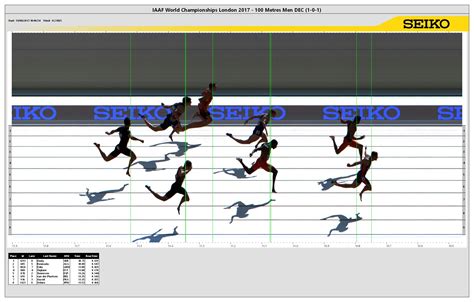iaaf world championships 2017 results|100 Metres Result .